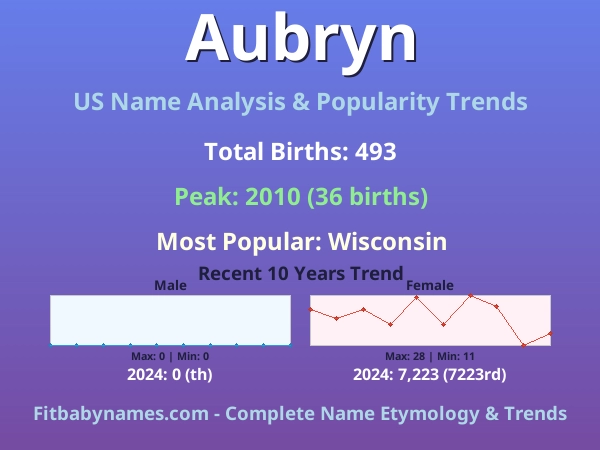 Infographic: Aubryn name meaning, origin, and popularity trends in the United States (US baby name analysis chart)