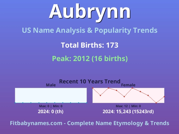 Infographic: Aubrynn name meaning, origin, and popularity trends in the United States (US baby name analysis chart)