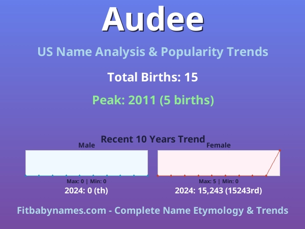 Infographic: Audee name meaning, origin, and popularity trends in the United States (US baby name analysis chart)