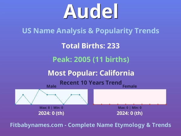 Infographic: Audel name meaning, origin, and popularity trends in the United States (US baby name analysis chart)
