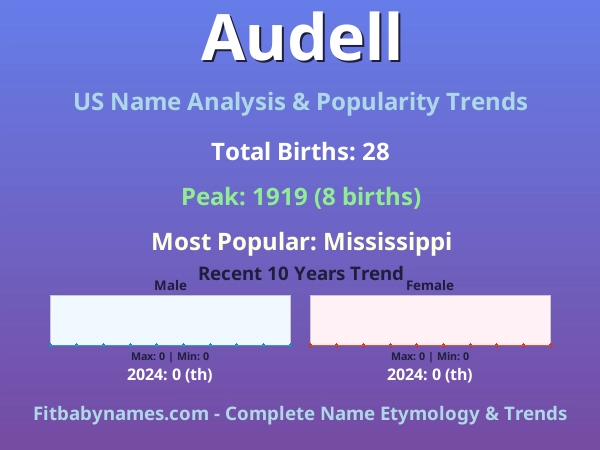 Infographic: Audell name meaning, origin, and popularity trends in the United States (US baby name analysis chart)