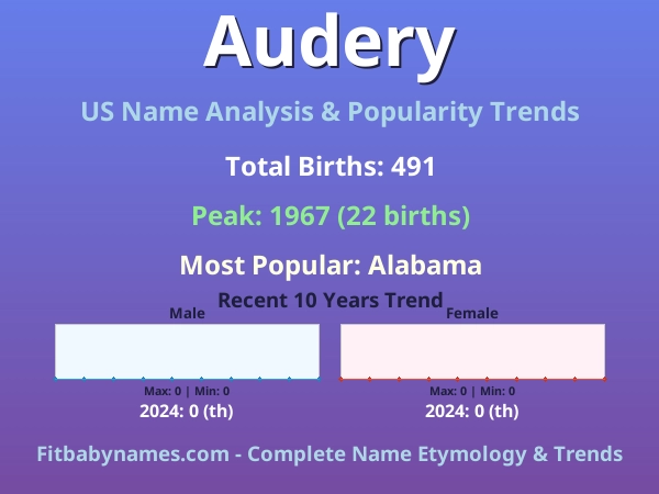 Infographic: Audery name meaning, origin, and popularity trends in the United States (US baby name analysis chart)