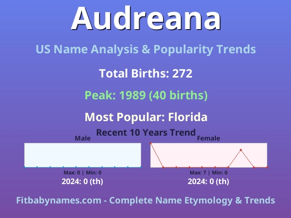 Infographic: Audreana name meaning, origin, and popularity trends in the United States (US baby name analysis chart)