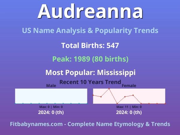 Infographic: Audreanna name meaning, origin, and popularity trends in the United States (US baby name analysis chart)
