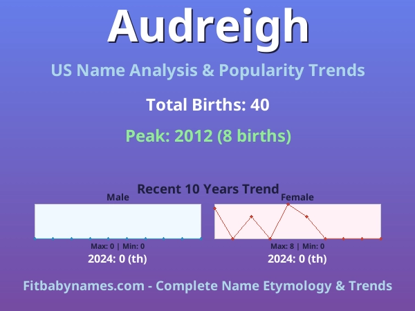 Infographic: Audreigh name meaning, origin, and popularity trends in the United States (US baby name analysis chart)