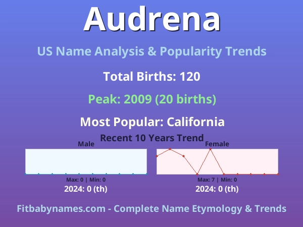 Infographic: Audrena name meaning, origin, and popularity trends in the United States (US baby name analysis chart)