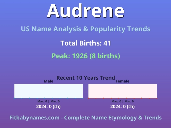 Infographic: Audrene name meaning, origin, and popularity trends in the United States (US baby name analysis chart)