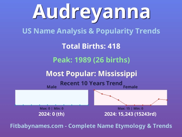 Infographic: Audreyanna name meaning, origin, and popularity trends in the United States (US baby name analysis chart)