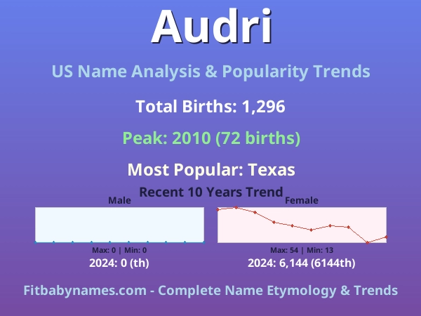 Infographic: Audri name meaning, origin, and popularity trends in the United States (US baby name analysis chart)