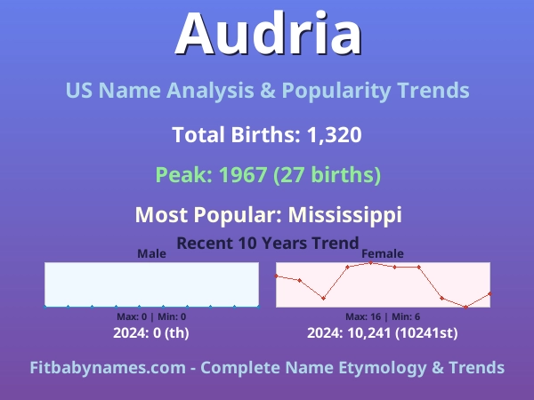 Infographic: Audria name meaning, origin, and popularity trends in the United States (US baby name analysis chart)