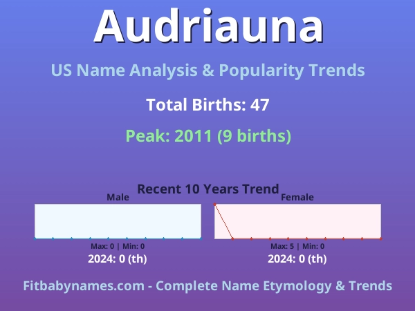 Infographic: Audriauna name meaning, origin, and popularity trends in the United States (US baby name analysis chart)