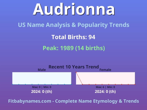 Infographic: Audrionna name meaning, origin, and popularity trends in the United States (US baby name analysis chart)