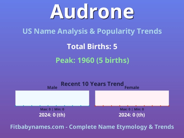 Infographic: Audrone name meaning, origin, and popularity trends in the United States (US baby name analysis chart)