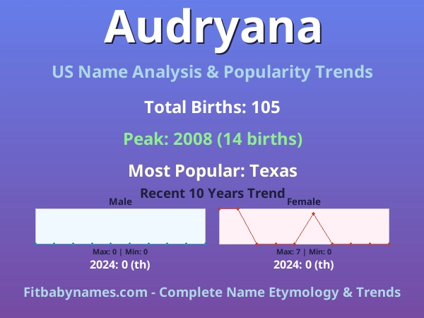Infographic: Audryana name meaning, origin, and popularity trends in the United States (US baby name analysis chart)