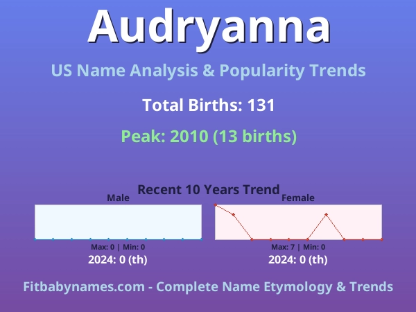Infographic: Audryanna name meaning, origin, and popularity trends in the United States (US baby name analysis chart)
