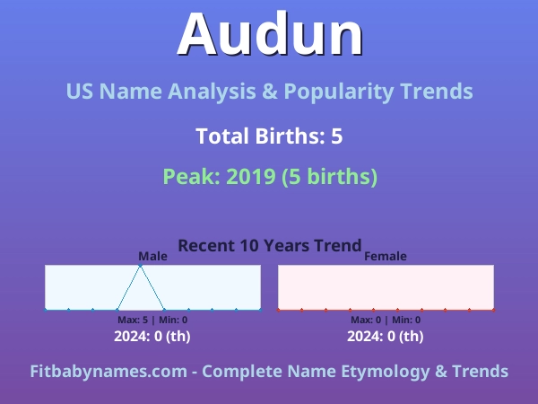 Infographic: Audun name meaning, origin, and popularity trends in the United States (US baby name analysis chart)
