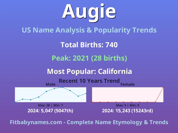 Infographic: Augie name meaning, origin, and popularity trends in the United States (US baby name analysis chart)