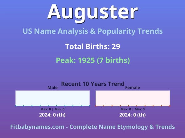 Infographic: Auguster name meaning, origin, and popularity trends in the United States (US baby name analysis chart)