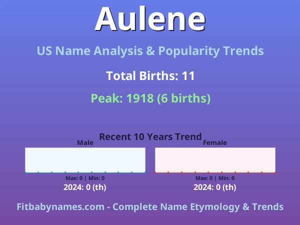 Infographic: Aulene name meaning, origin, and popularity trends in the United States (US baby name analysis chart)