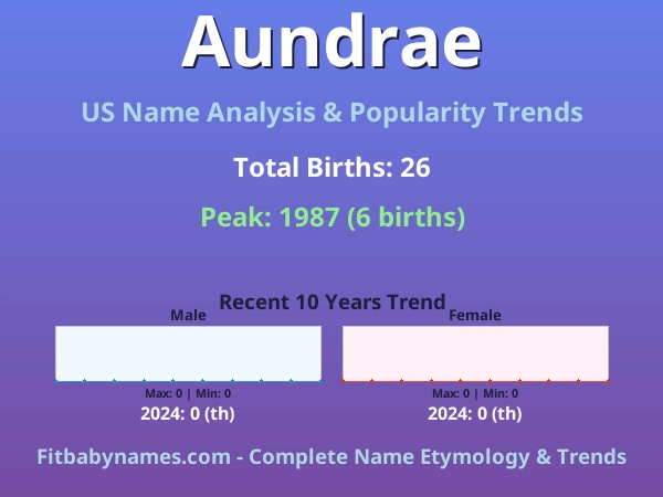 Infographic: Aundrae name meaning, origin, and popularity trends in the United States (US baby name analysis chart)