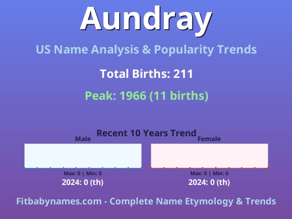 Infographic: Aundray name meaning, origin, and popularity trends in the United States (US baby name analysis chart)