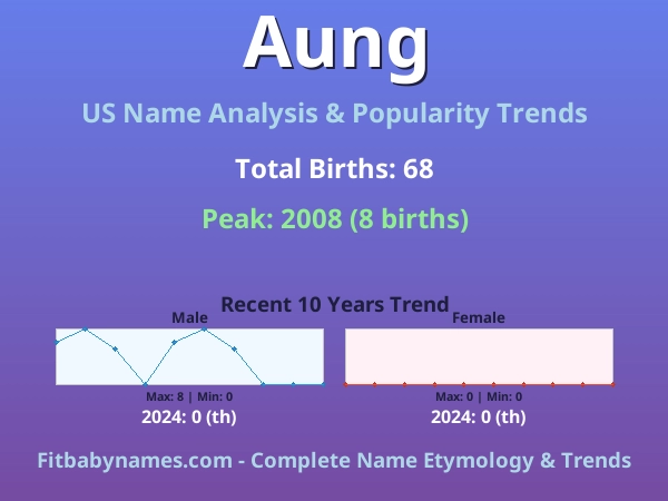 Infographic: Aung name meaning, origin, and popularity trends in the United States (US baby name analysis chart)