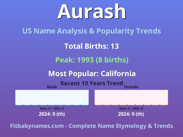 Infographic: Aurash name meaning, origin, and popularity trends in the United States (US baby name analysis chart)