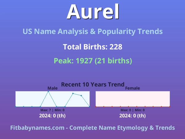 Infographic: Aurel name meaning, origin, and popularity trends in the United States (US baby name analysis chart)