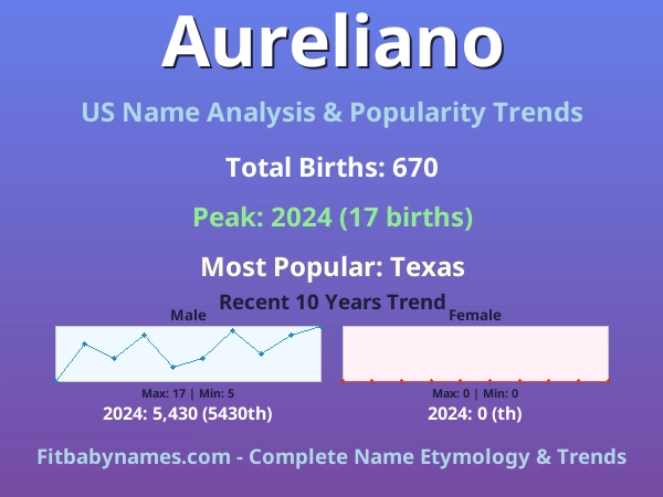 Infographic: Aureliano name meaning, origin, and popularity trends in the United States (US baby name analysis chart)
