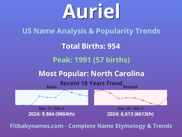 Infographic: Auriel name meaning, origin, and popularity trends in the United States (US baby name analysis chart)