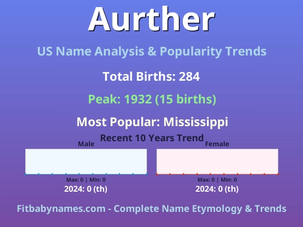 Infographic: Aurther name meaning, origin, and popularity trends in the United States (US baby name analysis chart)