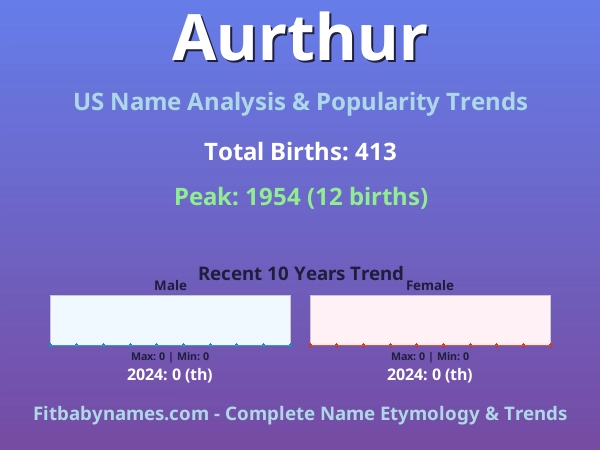 Infographic: Aurthur name meaning, origin, and popularity trends in the United States (US baby name analysis chart)