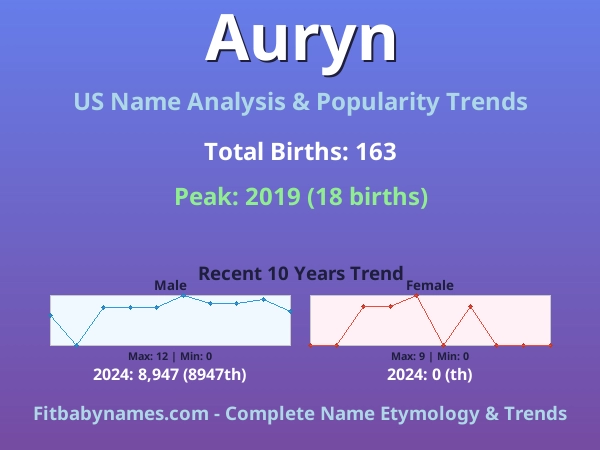 Infographic: Auryn name meaning, origin, and popularity trends in the United States (US baby name analysis chart)