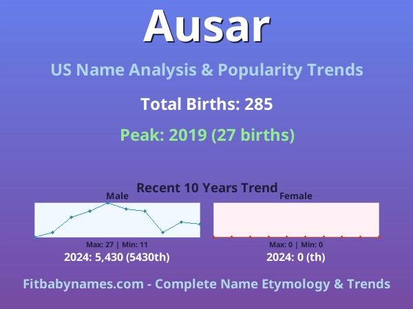 Infographic: Ausar name meaning, origin, and popularity trends in the United States (US baby name analysis chart)