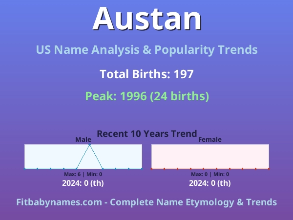 Infographic: Austan name meaning, origin, and popularity trends in the United States (US baby name analysis chart)