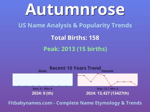 Infographic: Autumnrose name meaning, origin, and popularity trends in the United States (US baby name analysis chart)