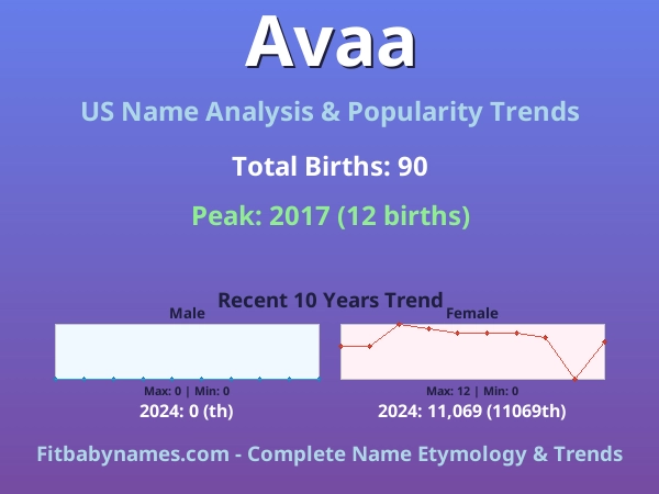 Infographic: Avaa name meaning, origin, and popularity trends in the United States (US baby name analysis chart)