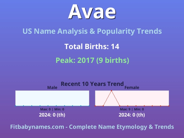Infographic: Avae name meaning, origin, and popularity trends in the United States (US baby name analysis chart)