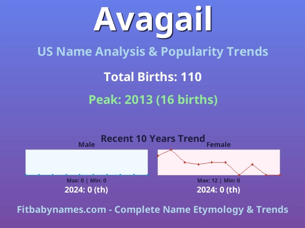 Infographic: Avagail name meaning, origin, and popularity trends in the United States (US baby name analysis chart)