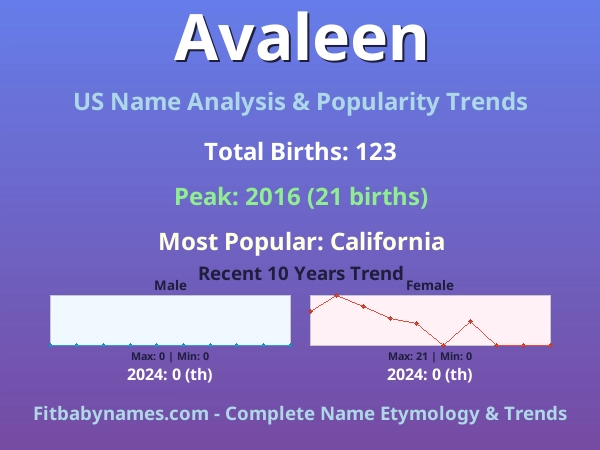 Infographic: Avaleen name meaning, origin, and popularity trends in the United States (US baby name analysis chart)