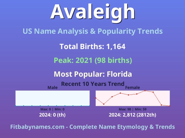 Infographic: Avaleigh name meaning, origin, and popularity trends in the United States (US baby name analysis chart)