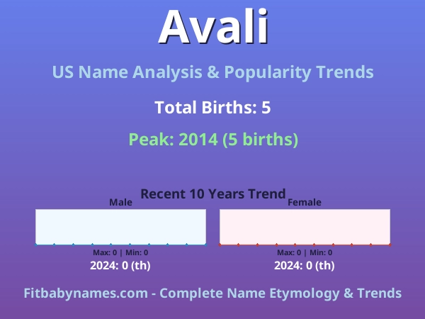 Infographic: Avali name meaning, origin, and popularity trends in the United States (US baby name analysis chart)