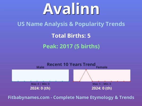 Infographic: Avalinn name meaning, origin, and popularity trends in the United States (US baby name analysis chart)