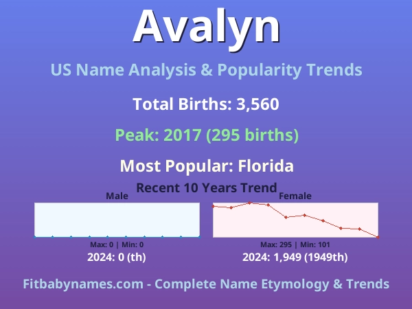 Infographic: Avalyn name meaning, origin, and popularity trends in the United States (US baby name analysis chart)