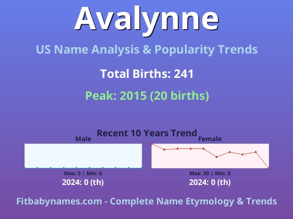 Infographic: Avalynne name meaning, origin, and popularity trends in the United States (US baby name analysis chart)
