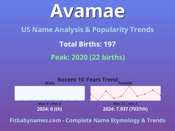 Infographic: Avamae name meaning, origin, and popularity trends in the United States (US baby name analysis chart)
