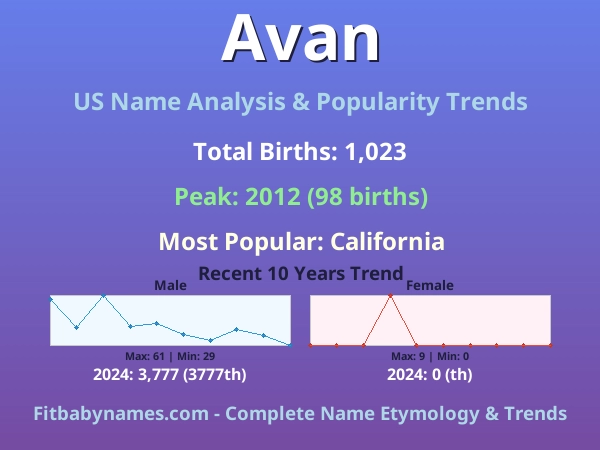 Infographic: Avan name meaning, origin, and popularity trends in the United States (US baby name analysis chart)