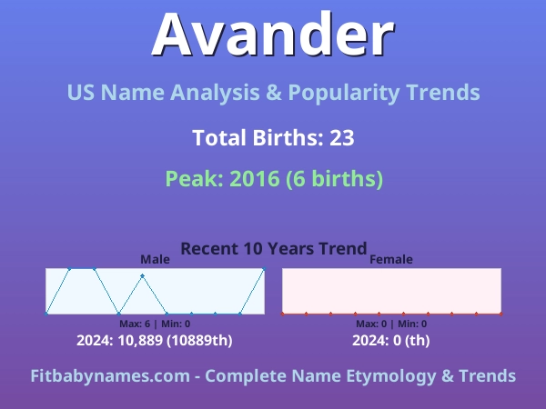 Infographic: Avander name meaning, origin, and popularity trends in the United States (US baby name analysis chart)