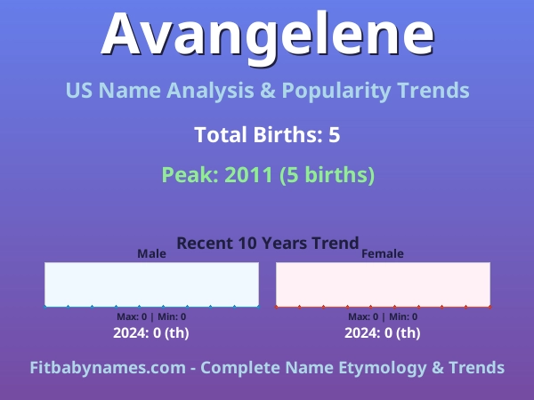 Infographic: Avangelene name meaning, origin, and popularity trends in the United States (US baby name analysis chart)