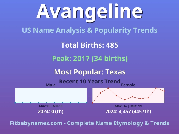 Infographic: Avangeline name meaning, origin, and popularity trends in the United States (US baby name analysis chart)